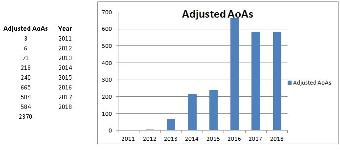 Adj_AoA_year